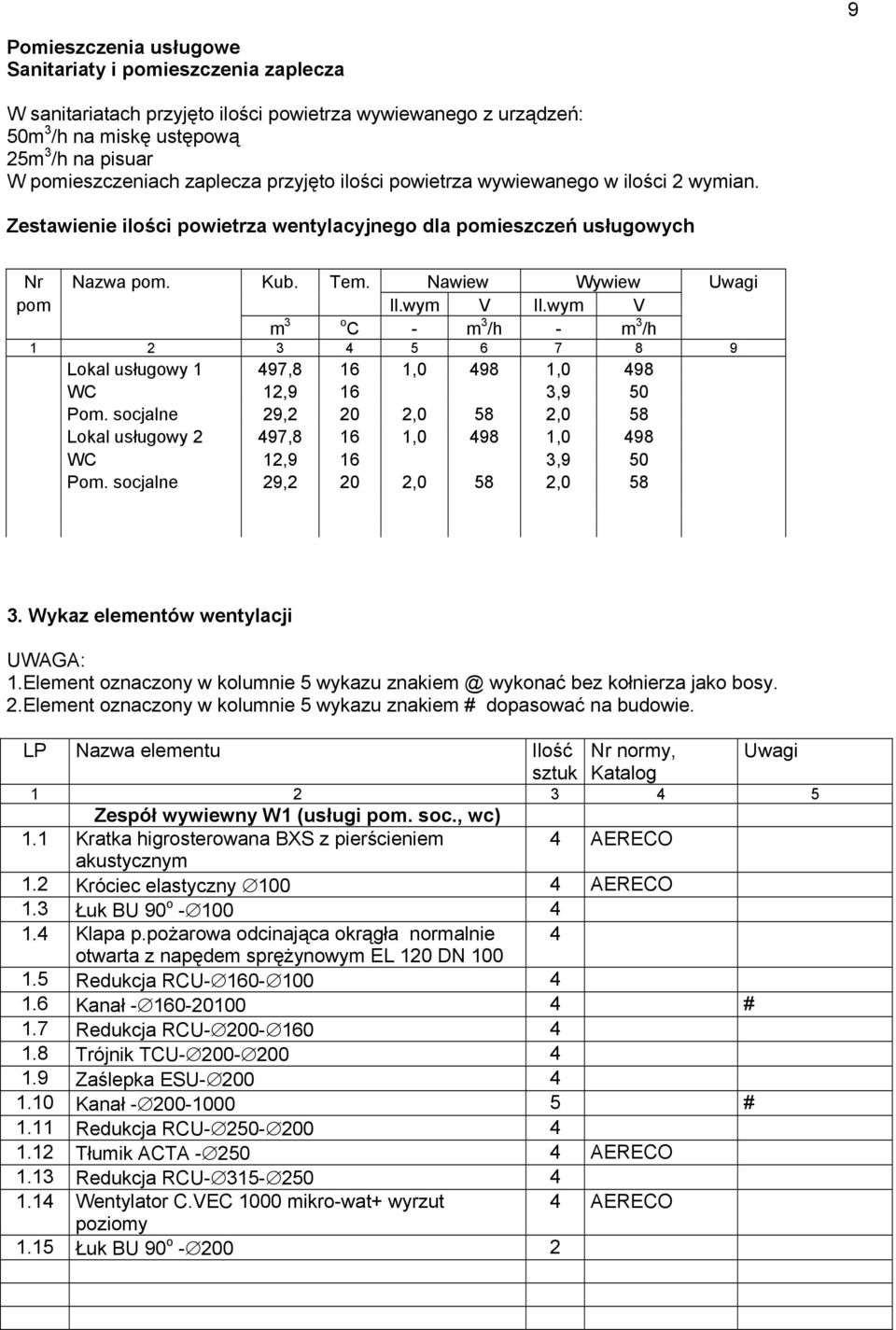 wym V m 3 o C - m 3 /h - m 3 /h 1 2 3 4 5 6 7 8 9 Lokal usługowy 1 497,8 16 1,0 498 1,0 498 WC 12,9 16 3,9 50 Pom.