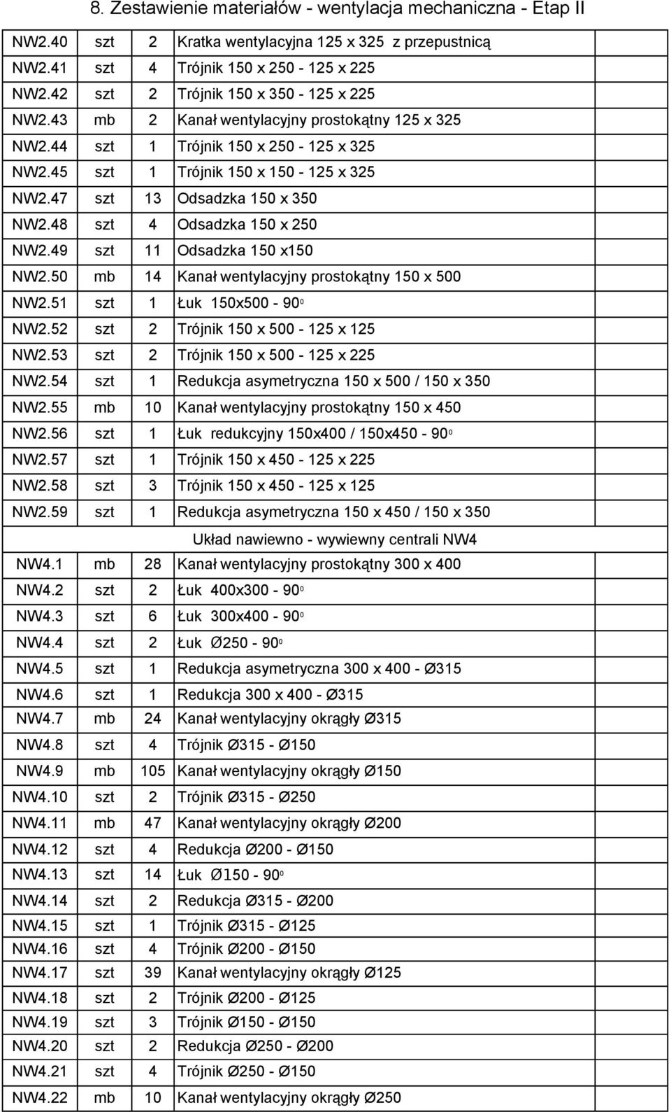 50 mb 14 Kanał wentylacyjny prostokątny 150 x 500 NW2.51 szt 1 Łuk 150x500-90 0 NW2.52 szt 2 Trójnik 150 x 500-125 x 125 NW2.53 szt 2 Trójnik 150 x 500-125 x 225 NW2.