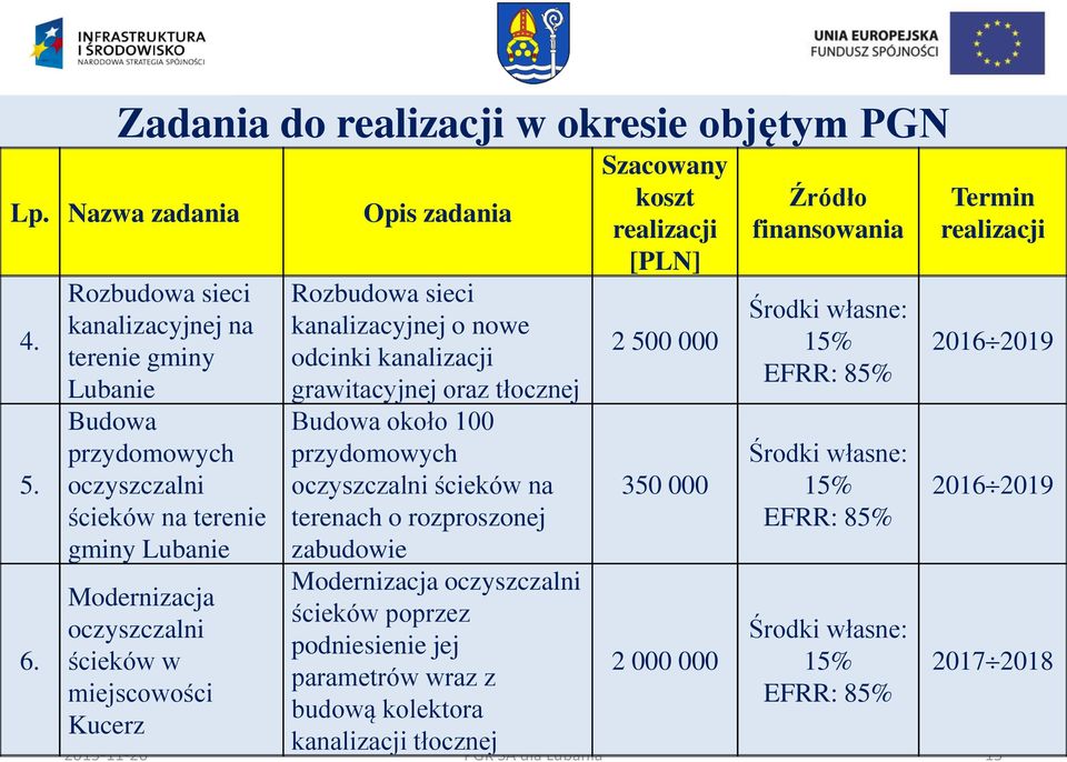 Rozbudowa sieci kanalizacyjnej o nowe odcinki kanalizacji grawitacyjnej oraz tłocznej Budowa około 100 przydomowych oczyszczalni ścieków na terenach o rozproszonej zabudowie Modernizacja oczyszczalni