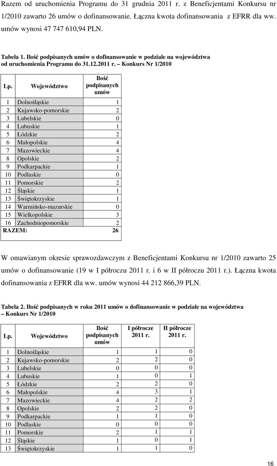 Województwo Ilość podpisanych umów 1 Dolnośląskie 1 2 Kujawsko-pomorskie 2 3 Lubelskie 0 4 Lubuskie 1 5 Łódzkie 2 6 Małopolskie 4 7 Mazowieckie 4 8 Opolskie 2 9 Podkarpackie 1 10 Podlaskie 0 11