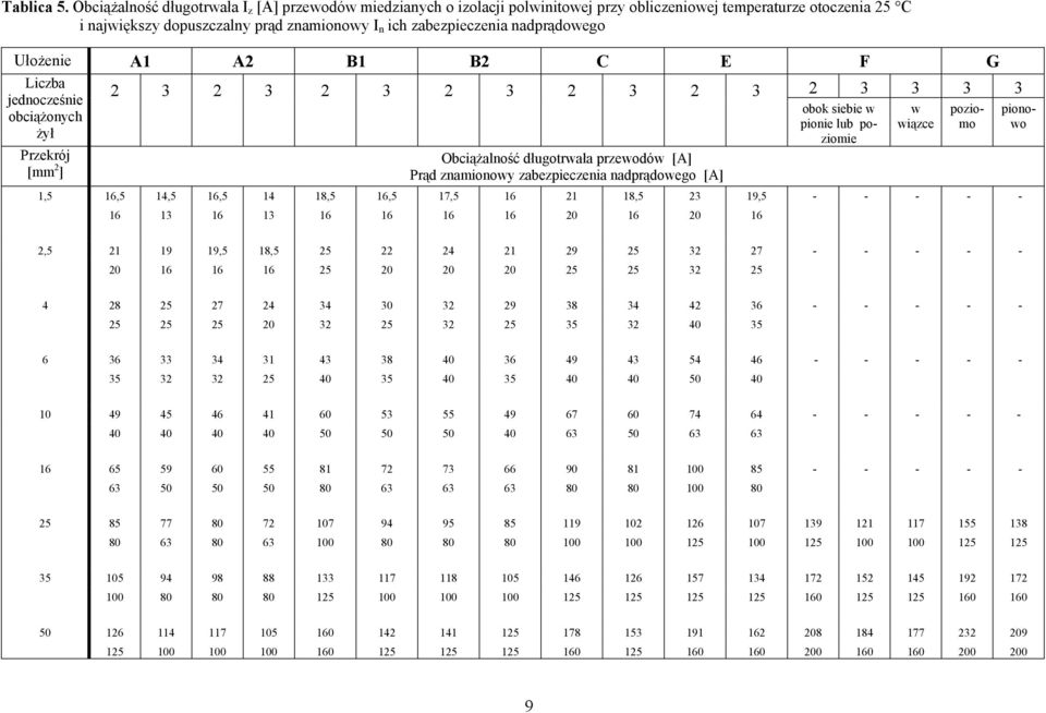 B C E F G Liczba jedocześie obciążoych żył Przekrój [mm ] 3 3 3 3 3 3 Obciążalość długotrwała przewodów [A] Prąd zamioowy zabezpieczeia adprądowego [A] 3 3 3 3,5 6,5 4,5 6,5 4 8,5 6,5 7,5 6 8,5 3 9,5