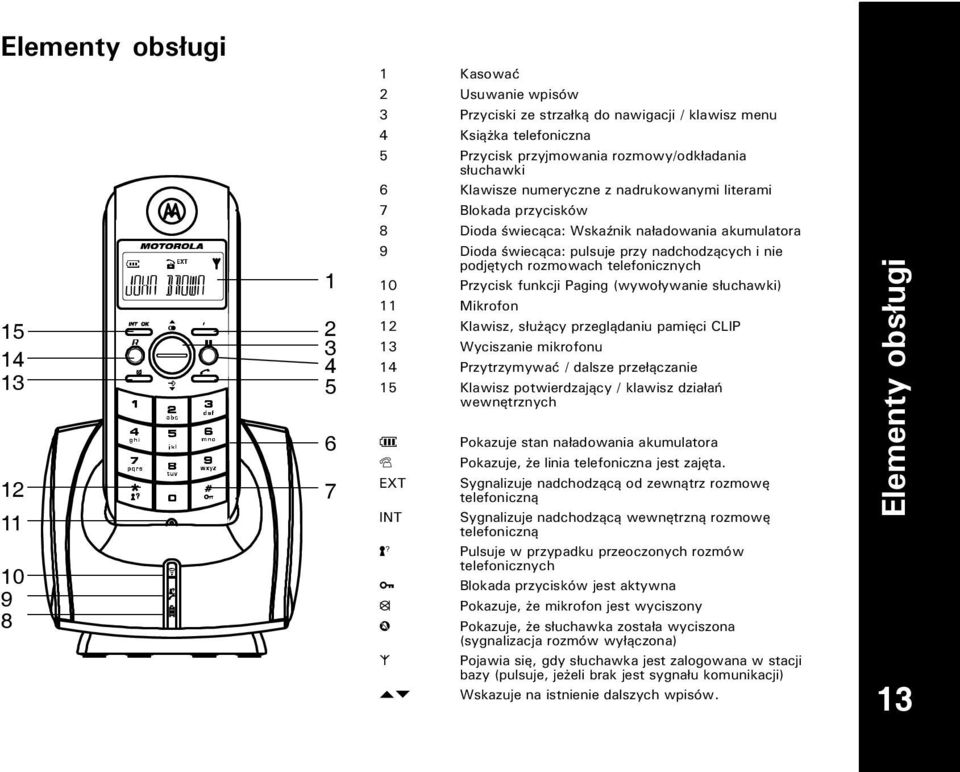 telefonicznych 10 Przycisk funkcji Paging (wywoływanie słuchawki) 11 Mikrofon 12 Klawisz, słuący przeglądaniu pamięci CLIP 13 Wyciszanie mikrofonu 14 Przytrzymywać / dalsze przełączanie 15 Klawisz