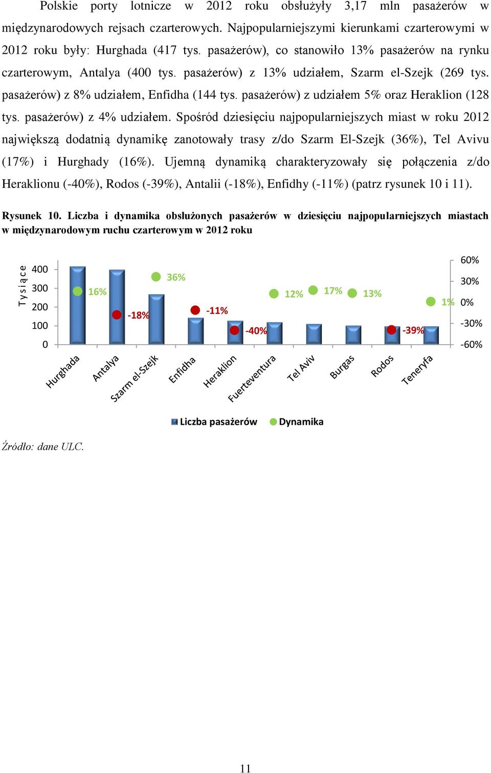 pasażerów) z udziałem 5% oraz Heraklion (128 tys. pasażerów) z udziałem.