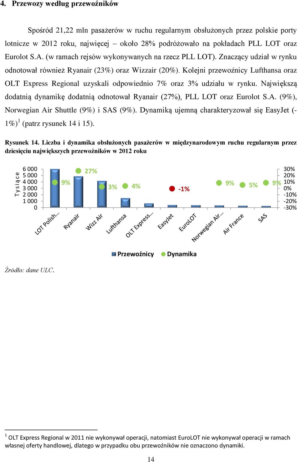 (w ramach rejsów wykonywanych na rzecz PLL LOT). Znaczący udział w rynku odnotował również Ryanair (2) oraz Wizzair (20%).