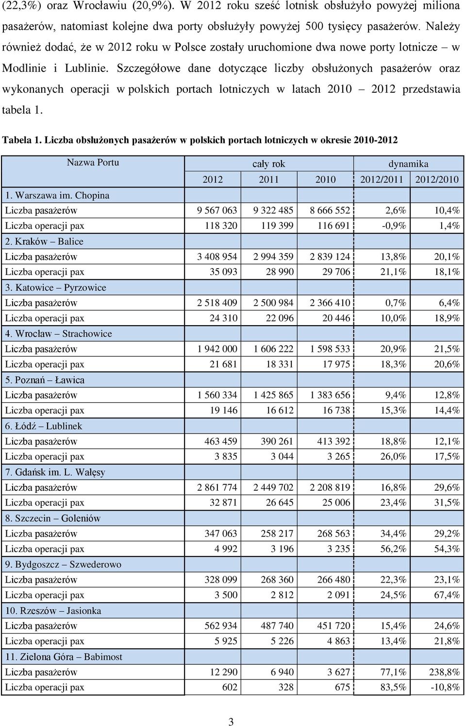 Szczegółowe dane dotyczące liczby obsłużonych pasażerów oraz wykonanych operacji w polskich portach lotniczych w latach 2010 2012 przedstawia tabela 1. Tabela 1.
