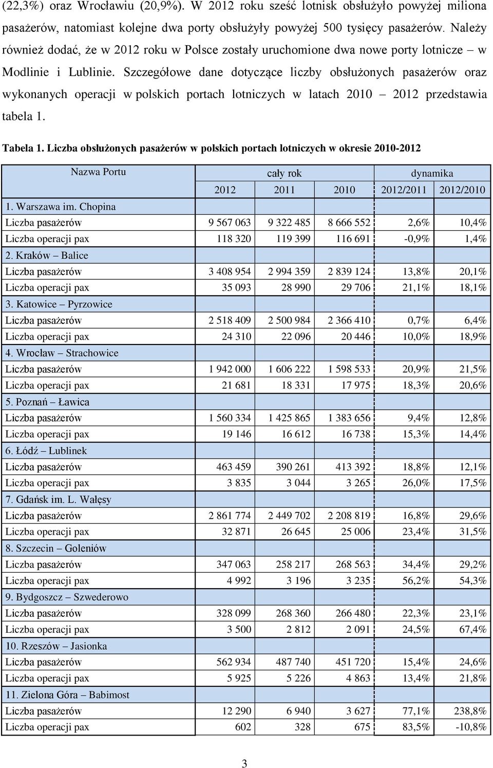 Szczegółowe dane dotyczące liczby obsłużonych pasażerów oraz wykonanych operacji w polskich portach lotniczych w latach 2010 2012 przedstawia tabela 1. Tabela 1.