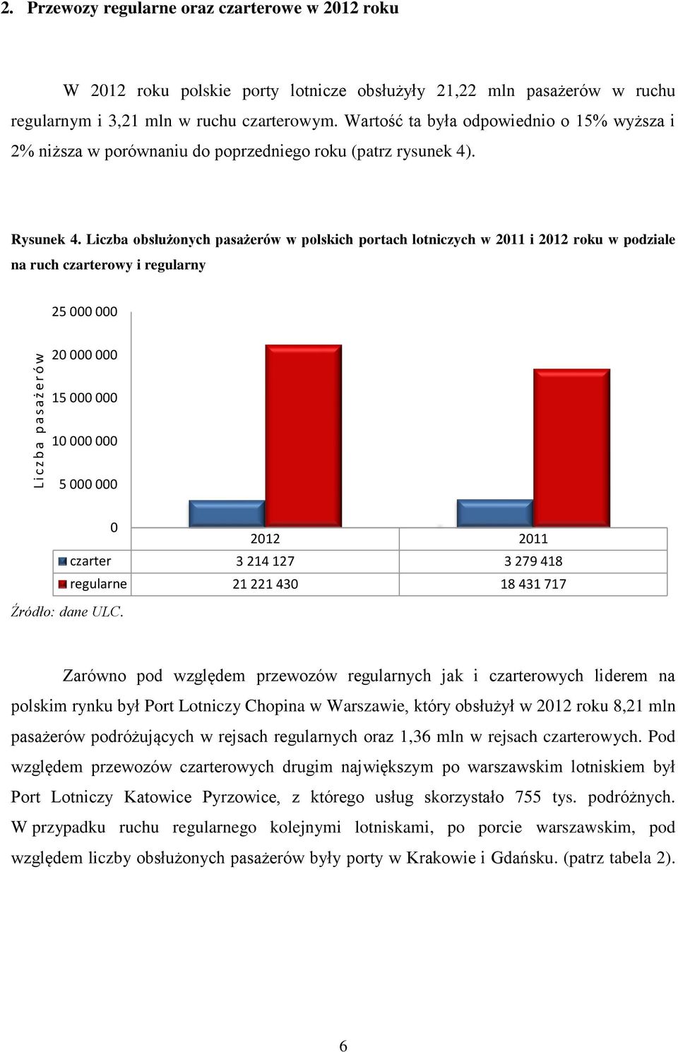 Liczba obsłużonych pasażerów w polskich portach lotniczych w 2011 i 2012 roku w podziale na ruch czarterowy i regularny 25 000 000 20 000 000 15 000 000 10 000 000 5 000 000 0 2012 2011 czarter 3 214