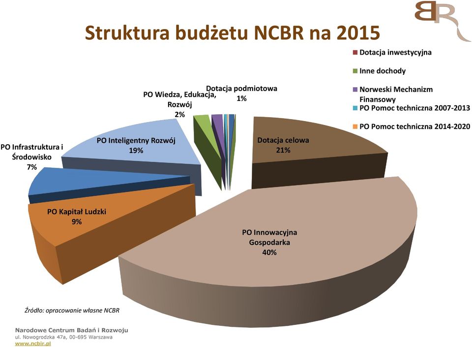 2% Dotacja celowa 21% Norweski Mechanizm Finansowy PO Pomoc techniczna 2007-2013 PO Pomoc