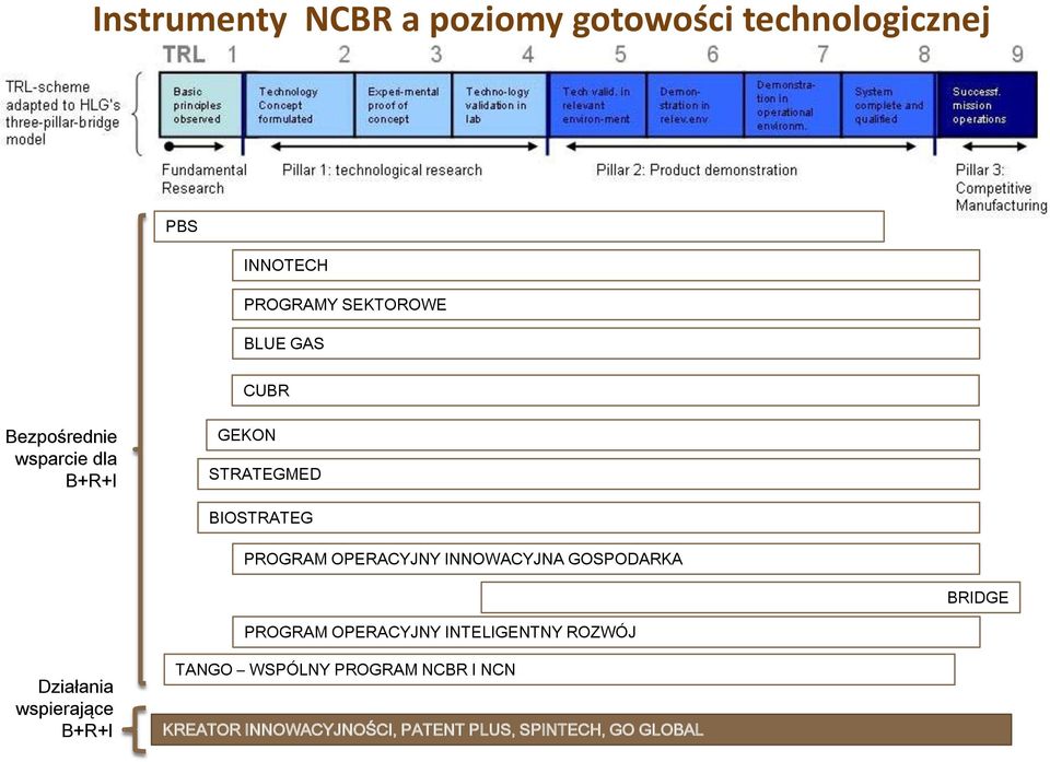 INNOWACYJNA GOSPODARKA BRIDGE PROGRAM OPERACYJNY INTELIGENTNY ROZWÓJ Działania wspierające