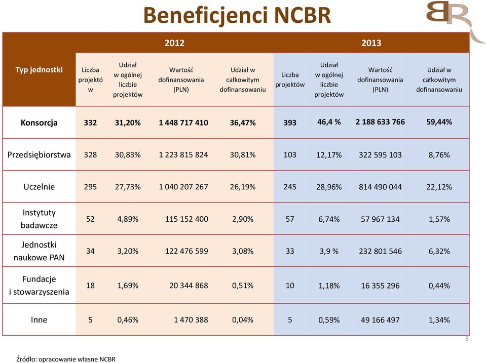 30,81% 103 12,17% 322 595 103 8,76% Uczelnie 295 27,73% 1 040 207 267 26,19% 245 28,96% 814 490 044 22,12% Instytuty badawcze Jednostki naukowe PAN Fundacje i stowarzyszenia 52 4,89% 115 152 400