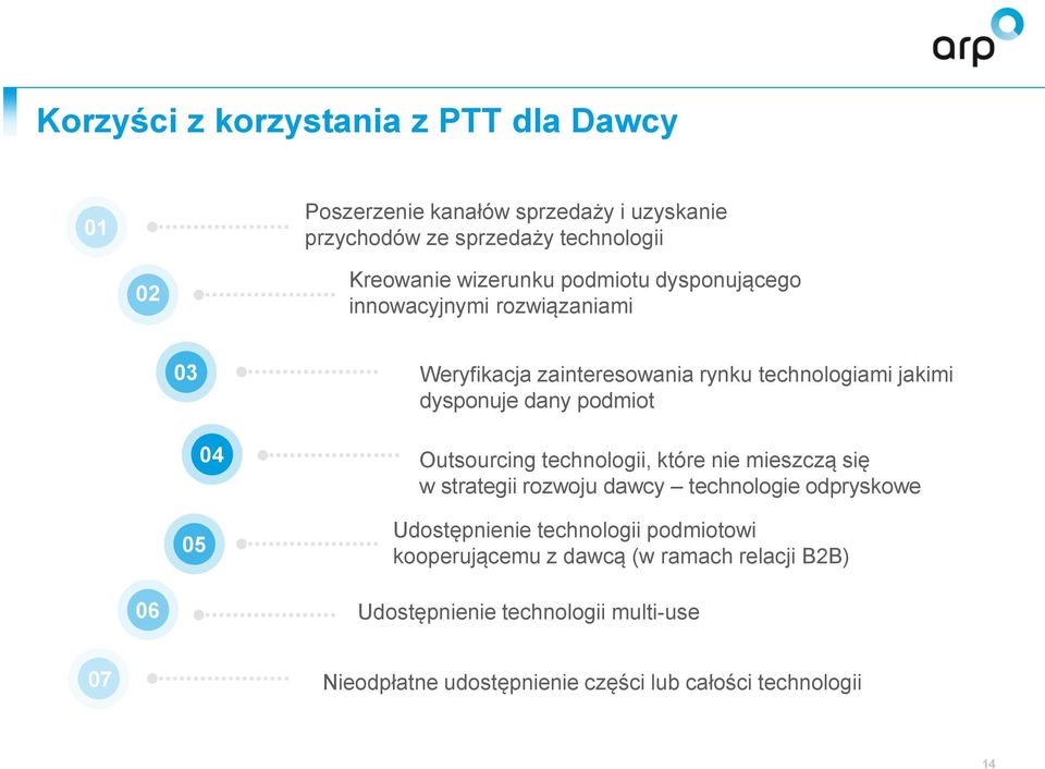 podmiot 05 04 Outsourcing technologii, które nie mieszczą się w strategii rozwoju dawcy technologie odpryskowe Udostępnienie technologii