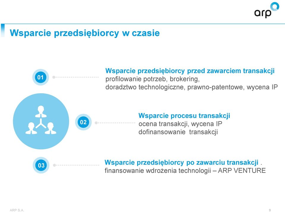 Wsparcie procesu transakcji ocena transakcji, wycena IP dofinansowanie transakcji 03