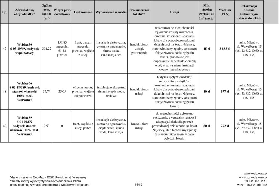 ulicy, gastronomia w stosunku do nieruchomości zgłoszone zostały roszczenia, lokalu, planowane jest doposaŝenie w centralnie ciepłą wodę oraz wymiana instalacji wodno - kanalizacyjnej; 15 zł 5 883 zł