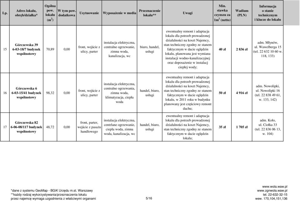 wymiana instalacji wodno-kanalizacyjnej oraz doposaŝenie w instalacj ciepłej wody; 40 zł 2 836 zł adm. Młynów, ul. Wawelberga 15 (tel. 22 632 10 60 w.