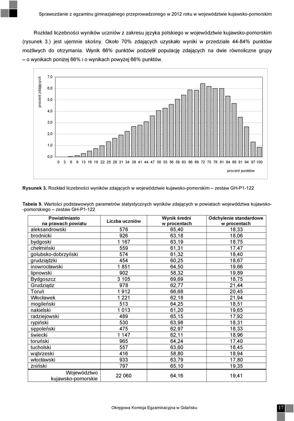 Wynik 66% punktów podzielił populację zdających na dwie równoliczne grupy o wynikach poniżej 66% i o wynikach powyżej 66% punktów.