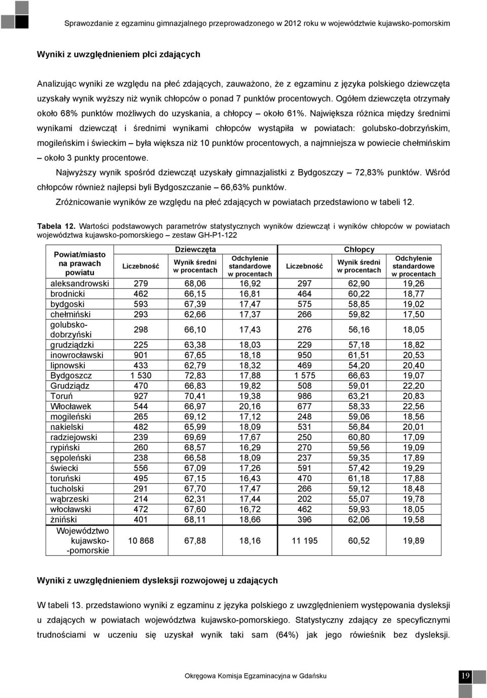 Największa różnica między średnimi wynikami dziewcząt i średnimi wynikami chłopców wystąpiła w powiatach: golubsko-dobrzyńskim, mogileńskim i świeckim była większa niż 10 punktów procentowych, a