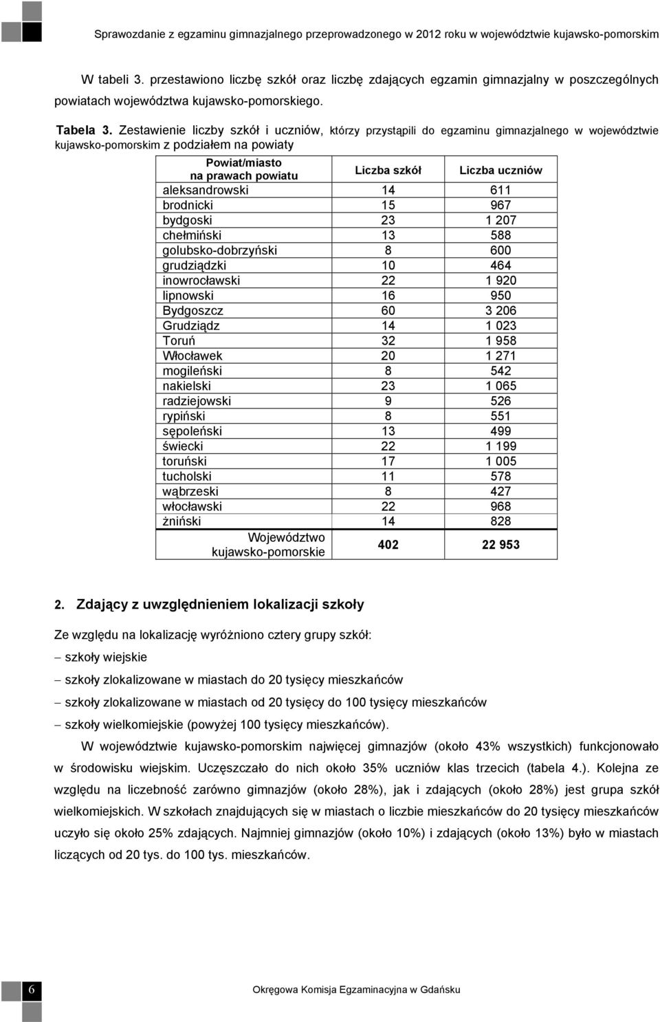 aleksandrowski 14 611 brodnicki 15 967 bydgoski 23 1 207 chełmiński 13 588 golubsko-dobrzyński 8 600 grudziądzki 10 464 inowrocławski 22 1 920 lipnowski 16 950 Bydgoszcz 60 3 206 Grudziądz 14 1 023