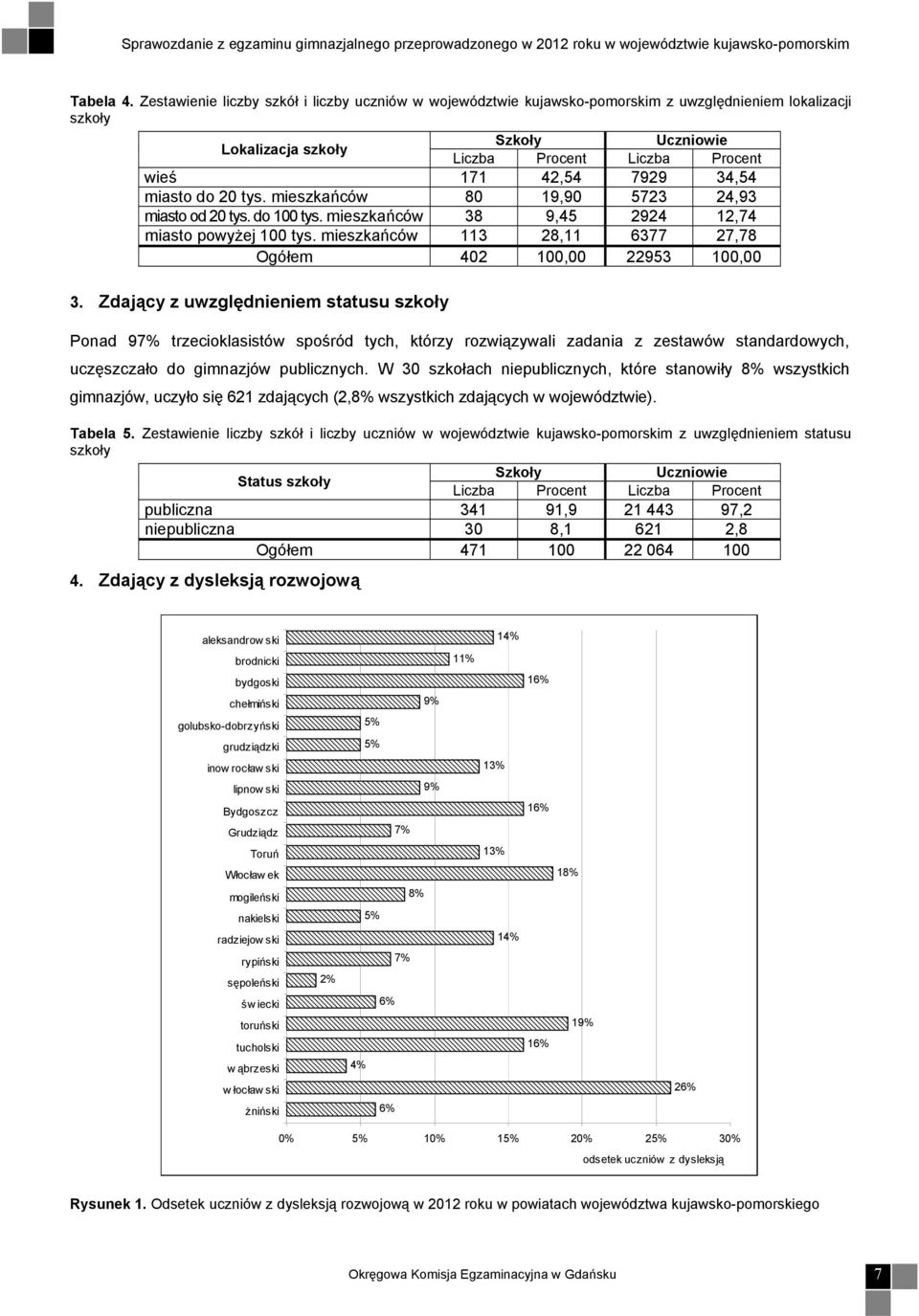 34,54 miasto do 20 tys. mieszkańców 80 19,90 5723 24,93 miasto od 20 tys. do 100 tys. mieszkańców 38 9,45 2924 12,74 miasto powyżej 100 tys.