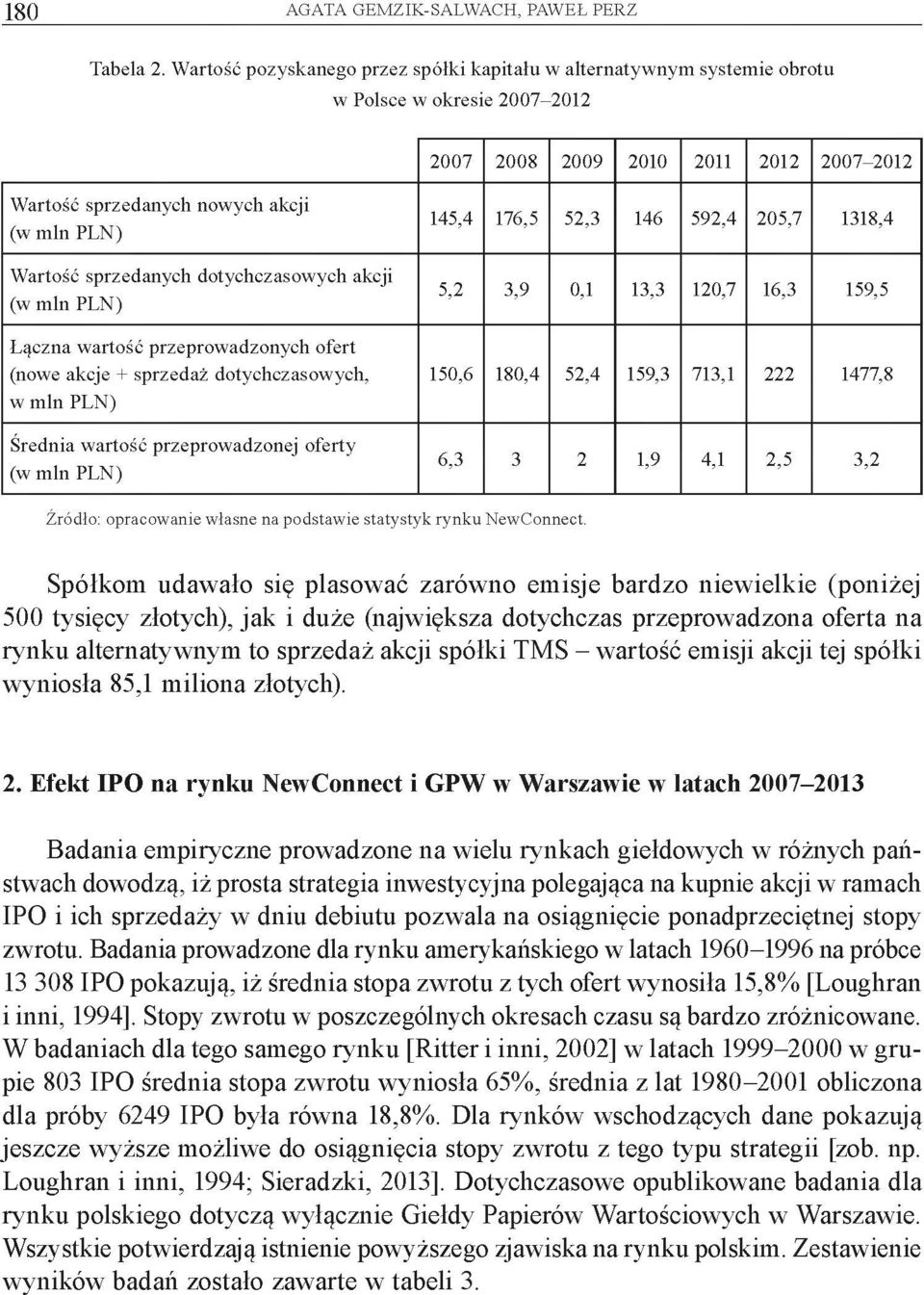 sprzedanych dotychczasowych akcji (w min PLN) Łączna wartość przeprowadzonych ofert (nowe akcje + sprzedaż dotychczasowych, w min PLN) Średnia wartość przeprowadzonej oferty (w min PLN) 145,4 176,5