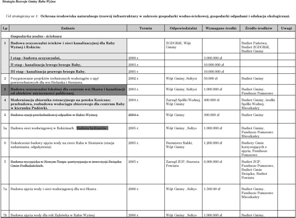 3.000.000 zł II etap - kanalizacja lewego brzegu Raby, 2003 r. 10.000.000 zł III etap - kanalizacja prawego brzegu Raby. 2005 r. 10.000.000 zł 2 Przygotowanie projektów technicznych wodociągów z ujęć powierzchniowych dla wsi Bielanka i Sieniawa.