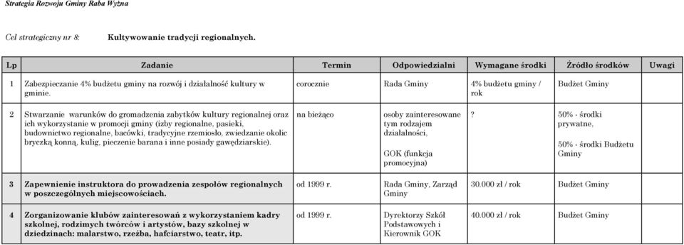 regionalne, bacówki, tradycyjne rzemiosło, zwiedzanie okolic bryczką konną, kulig, pieczenie barana i inne posiady gawędziarskie).