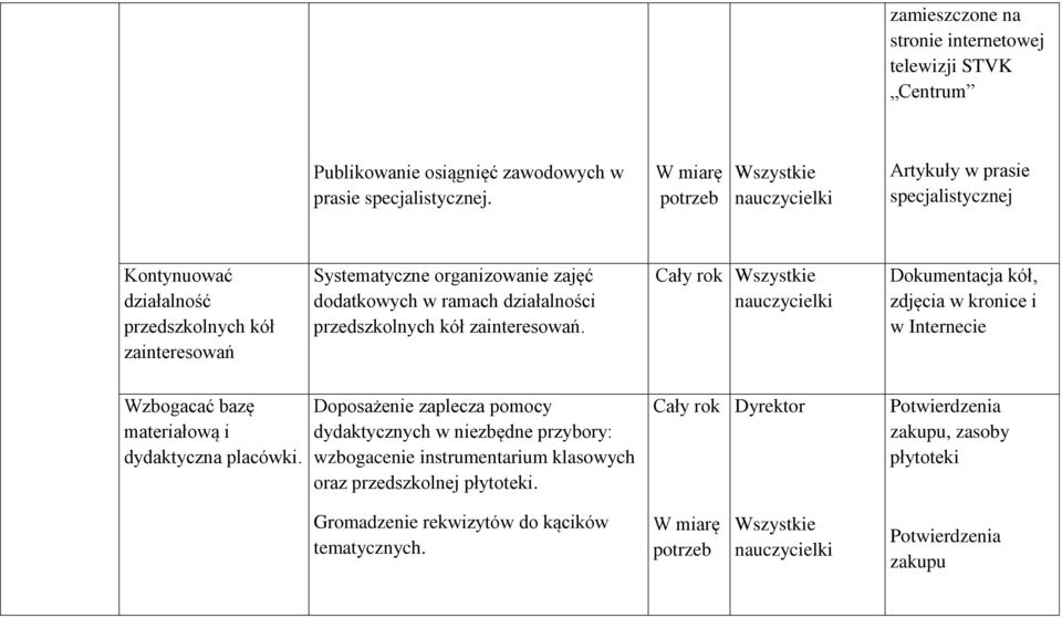 przedszkolnych kół zainteresowań. Dokumentacja kół, zdjęcia w kronice i w Internecie Wzbogacać bazę materiałową i dydaktyczna placówki.