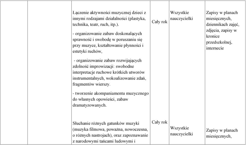 kronice internecie - organizowanie zabaw rozwijających zdolność improwizacji: swobodne interpretacje ruchowe krótkich utworów instrumentalnych, wokoalizowanie zdań,