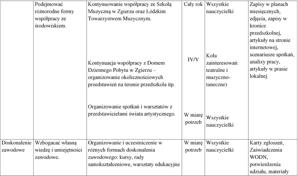 IV/V Koła zainteresowań: teatralne i muzycznotaneczne) zdjęcia, zapisy w kronice artykuły na stronie internetowej, scenariusze spotkań, analizy pracy, artykuły w prasie lokalnej Organizowanie spotkań