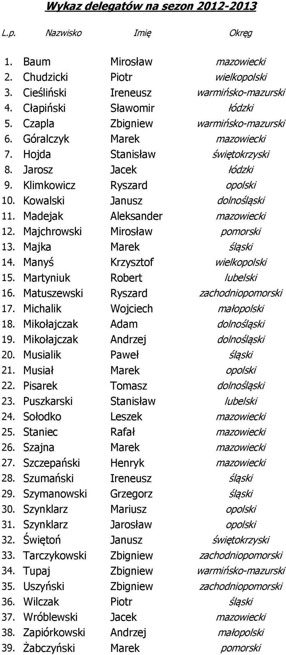Madejak Aleksander mazowiecki 12. Majchrowski Mirosław pomorski 13. Majka Marek śląski 14. Manyś Krzysztof wielkopolski 15. Martyniuk Robert lubelski 16. Matuszewski Ryszard zachodniopomorski 17.