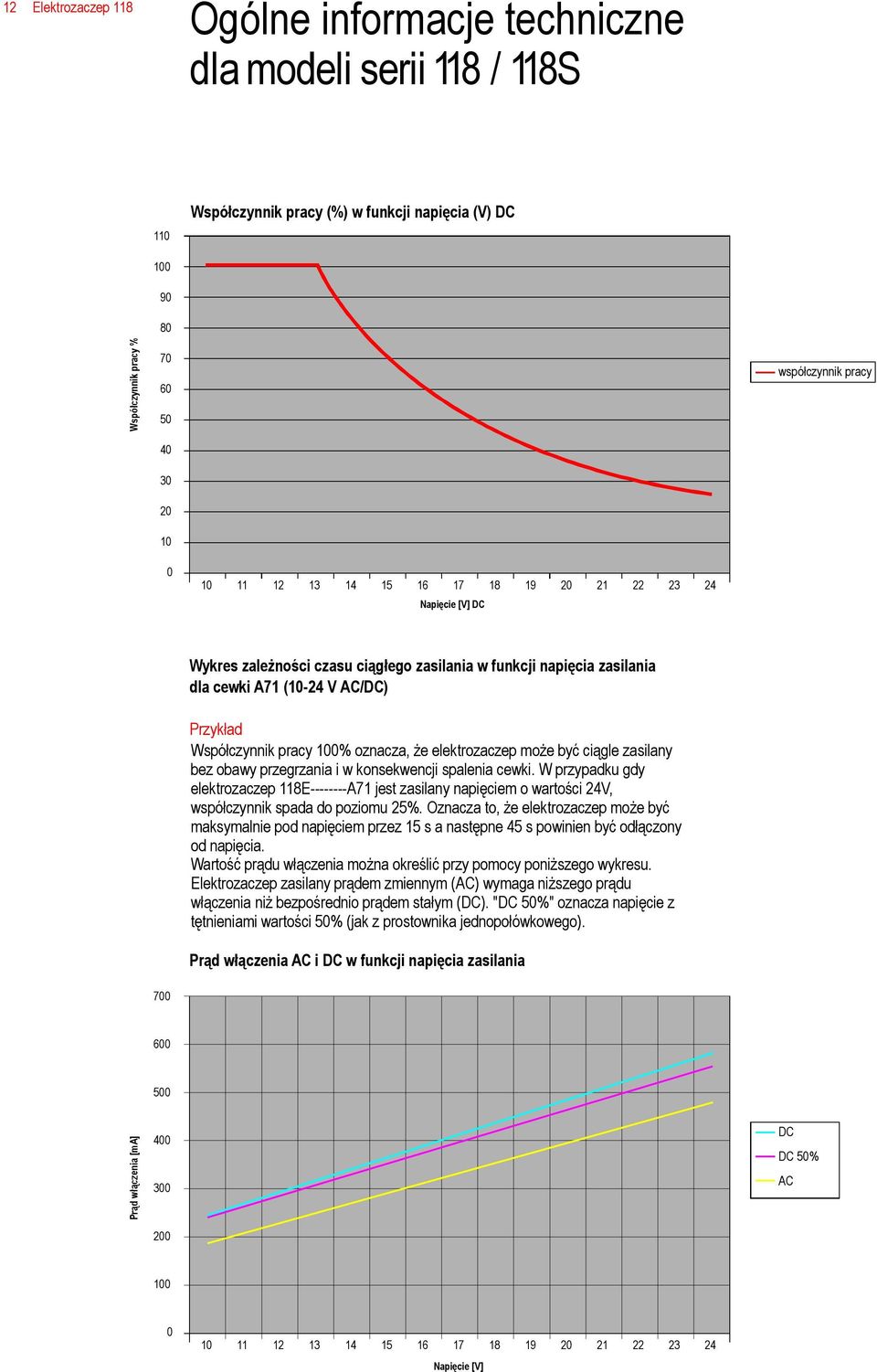 ciągle zasilany bez obawy przegrzania i w konsekwencji spalenia cewki. W przypadku gdy elektrozaczep 118E--------A71 jest zasilany napięciem o wartości 24V, współczynnik spada do poziomu 25%.