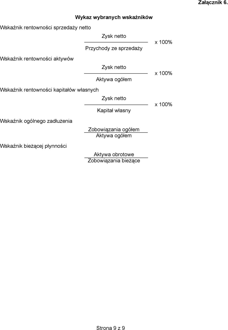 x 100% Wskaźnik rentowności aktywów Zysk netto Aktywa ogółem x 100% Wskaźnik rentowności