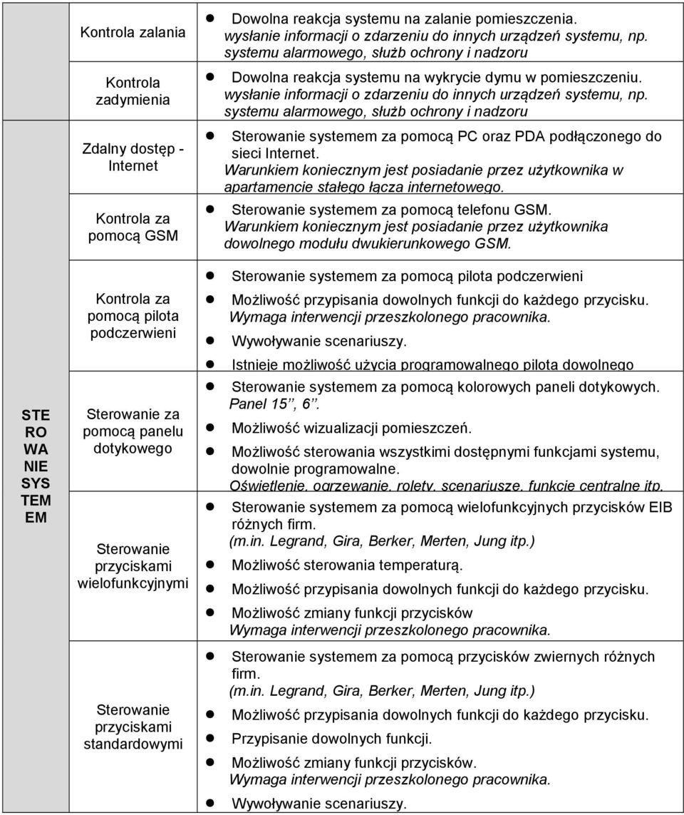 systemu alarmowego, służb ochrony i nadzoru Dowolna reakcja systemu na wykrycie dymu w pomieszczeniu. wysłanie informacji o zdarzeniu do innych urządzeń systemu, np.