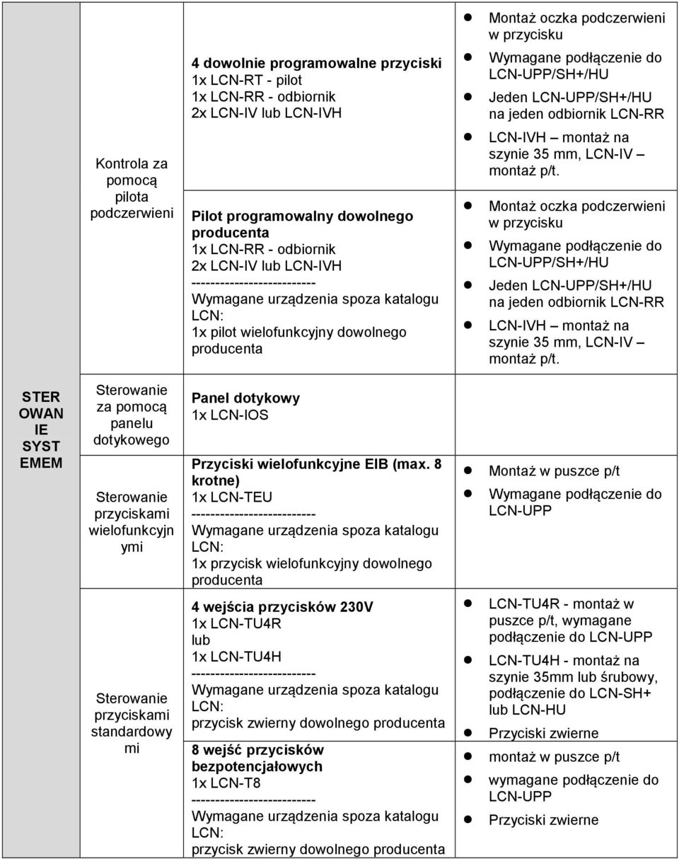 montaż p/t. Montaż oczka podczerwieni w przycisku LCN-UPP/SH+/HU Jeden LCN-UPP/SH+/HU na jeden odbiornik LCN-RR LCN-IVH montaż na szynie 35 mm, LCN-IV montaż p/t.