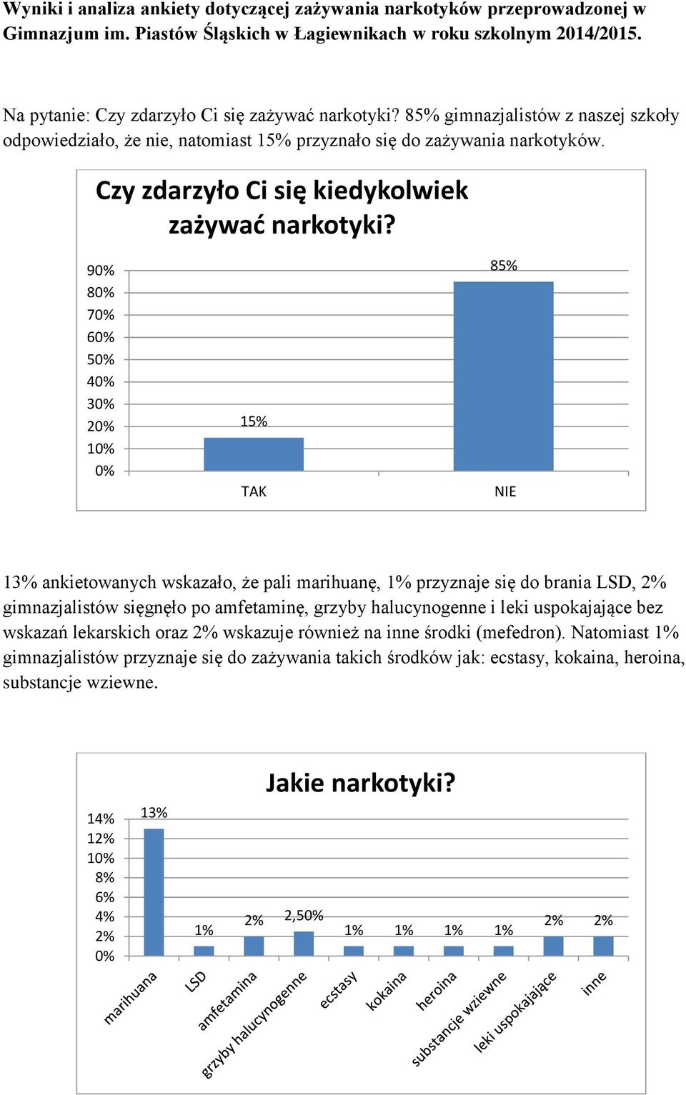 9 8 7 6 5 4 3 2 1 15% 85% TAK NIE 13% ankietowanych wskazało, że pali marihuanę, 1% przyznaje się do brania LSD, 2% gimnazjalistów sięgnęło po amfetaminę, grzyby halucynogenne i leki uspokajające bez