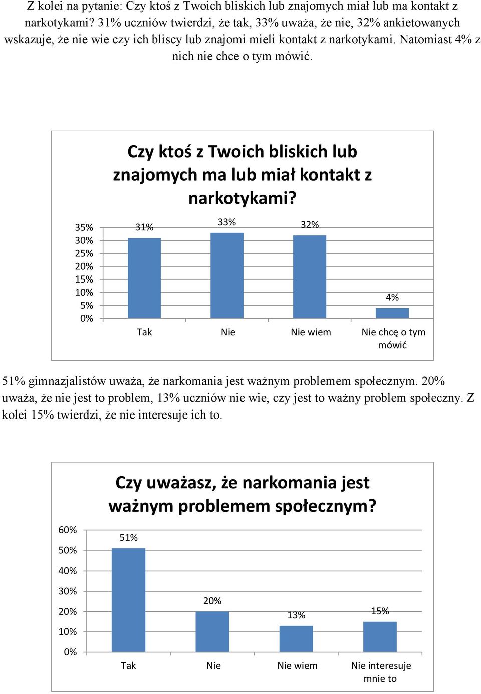 Czy ktoś z Twoich bliskich lub znajomych ma lub miał kontakt z narkotykami?