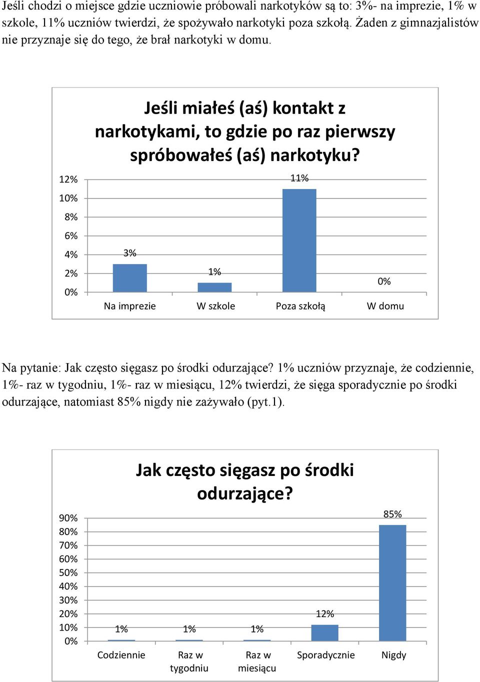 3% 1% 11% Na imprezie W szkole Poza szkołą W domu Na pytanie: Jak często sięgasz po środki odurzające?