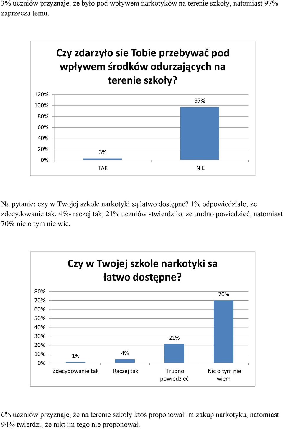 3% 97% TAK NIE Na pytanie: czy w Twojej szkole narkotyki są łatwo dostępne?