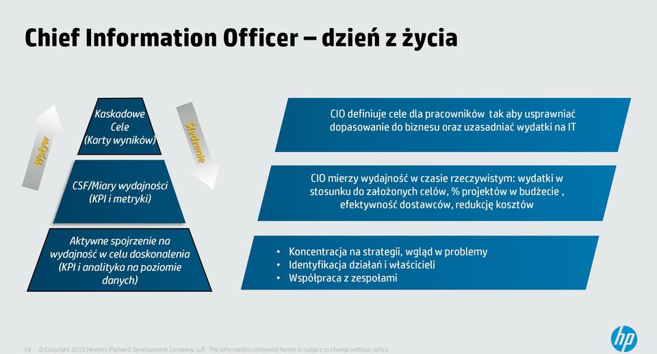 do założonych celów, % projektów w budżecie, efektywność dostawców, redukcję kosztów Aktywne spojrzenie na wydajność w celu doskonalenia