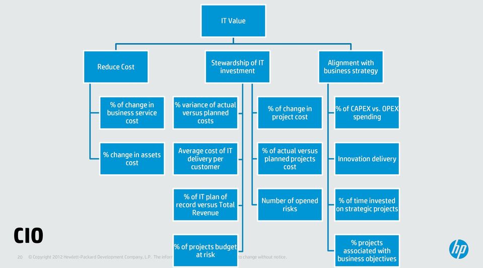 OPEX spending % change in assets cost Average cost of IT delivery per customer % of actual versus planned projects cost Innovation