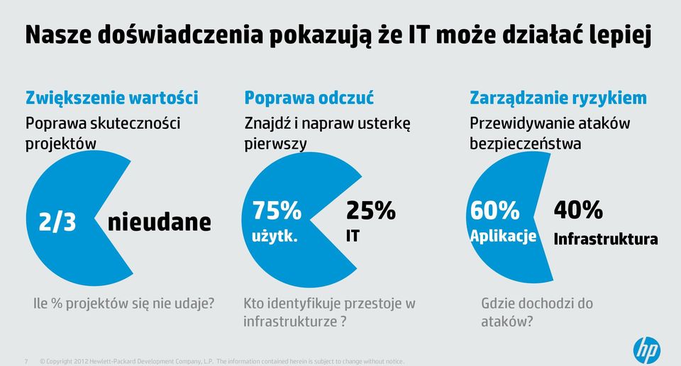 Przewidywanie ataków bezpieczeństwa 2/3 nieudane 75% użytk.