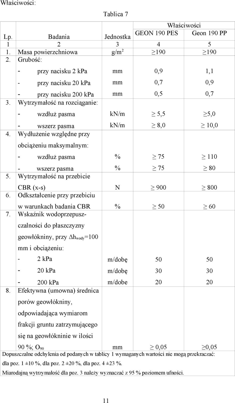 Wytrzymałość na przebicie mm mm mm 0,9 0,7 0,5 5,5 8,0 75 75 1,1 0,9 0,7 5,0 10,0 110 80 CBR (x-s) N 900 800 6. Odkształcenie przy przebiciu w warunkach badania CBR 50 60 7.