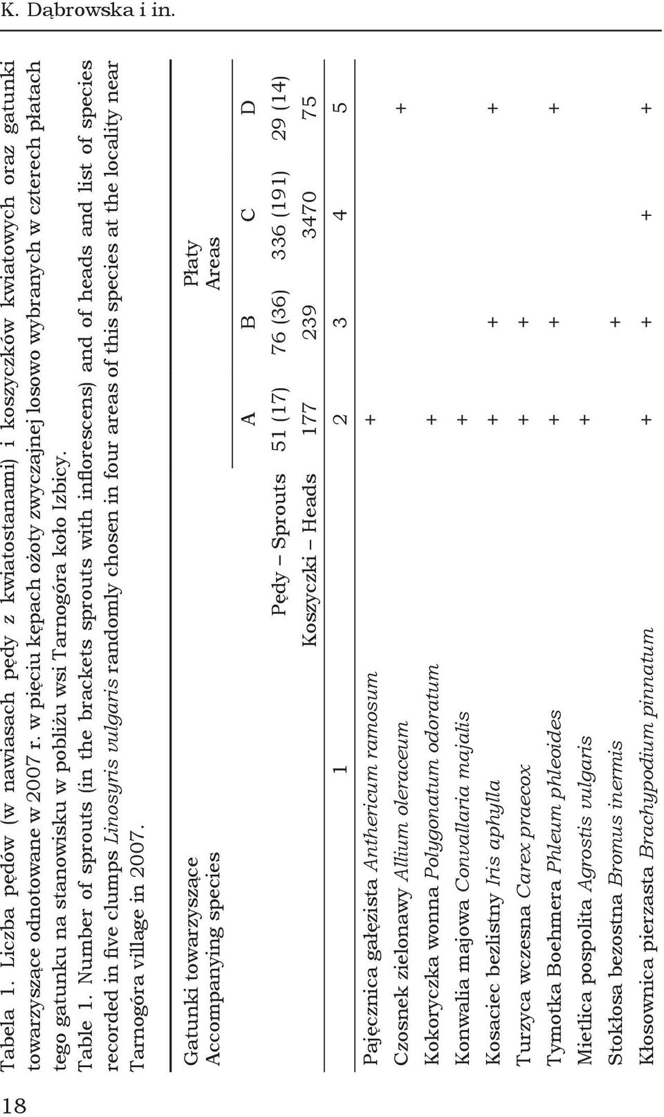 Number of sprouts (in the brackets sprouts with inflorescens) and of heads and list of species recorded in five clumps Linosyris vulgaris randomly chosen in four areas of this species at the locality