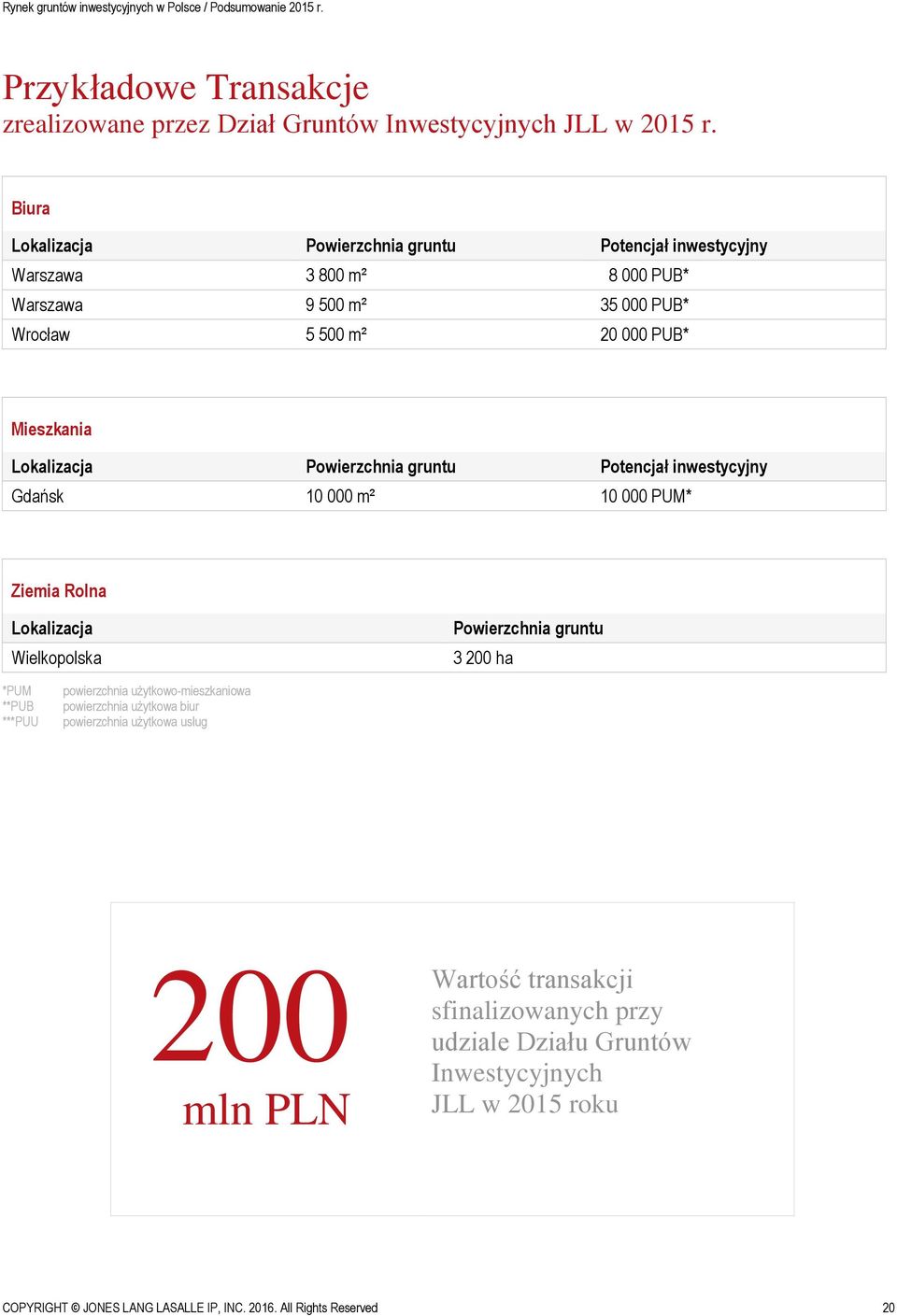 Lokalizacja Powierzchnia gruntu Potencjał inwestycyjny Gdańsk 10 000 m² 10 000 PUM* Ziemia Rolna Lokalizacja Wielkopolska Powierzchnia gruntu 3 200 ha *PUM **PUB ***PUU