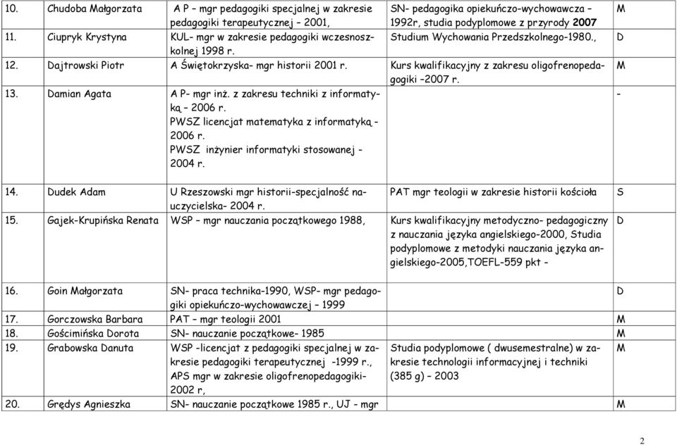 urs kwalifikacyjny z zakresu oligofrenopedagogiki 2007 r. 13. amian Agata A P- mgr inż. z zakresu techniki z informatyką 2006 r. PWSZ licencjat matematyka z informatyką - 2006 r.