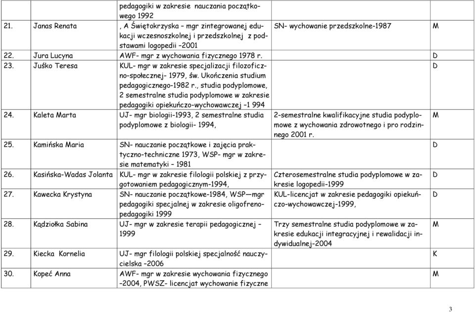 Jura Lucyna AWF- mgr z wychowania fizycznego 1978 r. 23. Juśko Teresa UL- mgr w zakresie specjalizacji filozoficzno-społecznej- 1979, św. Ukończenia studium pedagogicznego-1982 r.