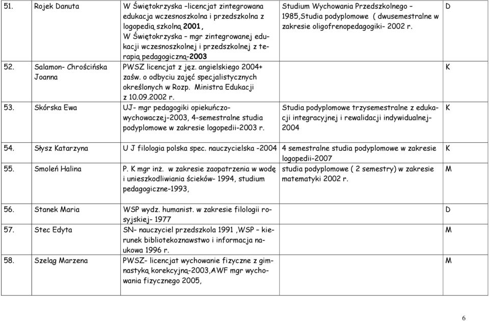 Skórska Ewa UJ- mgr pedagogiki opiekuńczowychowaczej-2003, 4-semestralne studia podyplomowe w zakresie logopedii-2003 r.