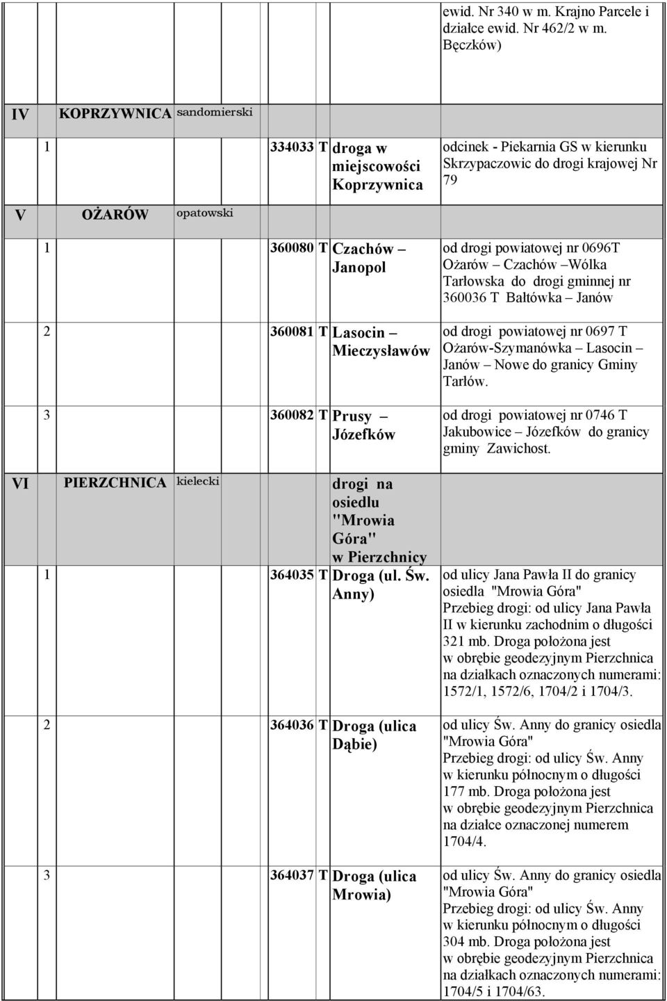 2 360081 T Lasocin Mieczysławów 3 360082 T Prusy Józefków VI PIERZCHNICA kielecki drogi na osiedlu "Mrowia Góra" w Pierzchnicy 1 364035 T Droga (ul. Św.