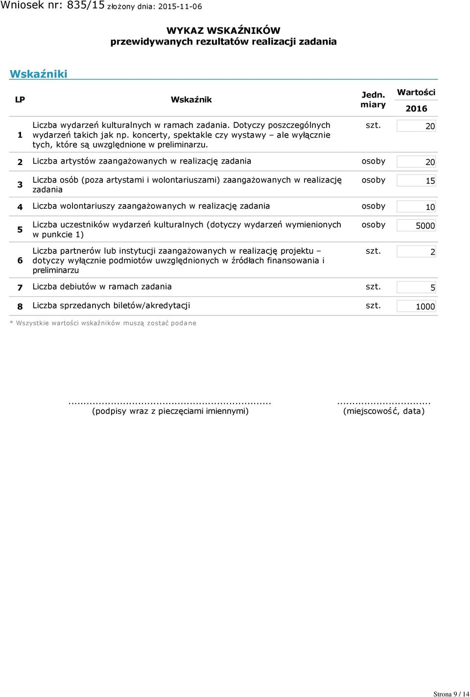 20 2 Liczba artystów zaangażowanych w realizację zadania osoby 20 3 Liczba osób (poza artystami i wolontariuszami) zaangażowanych w realizację zadania osoby 15 4 Liczba wolontariuszy zaangażowanych w