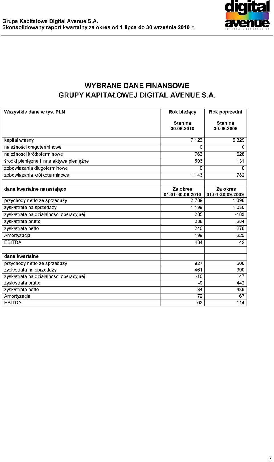 2009 kapitał własny 7 123 5 329 należności długoterminowe 0 0 należności krótkoterminowe 766 628 środki pieniężne i inne aktywa pieniężne 506 131 zobowiązania długoterminowe 0 0 zobowiązania