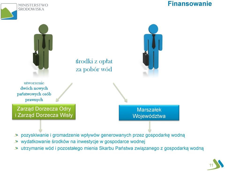 gromadzenie wpływów generowanych przez gospodarkę wodną wydatkowanie środków na inwestycje